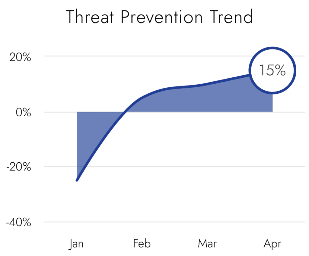 Prevention Security Controls Validation